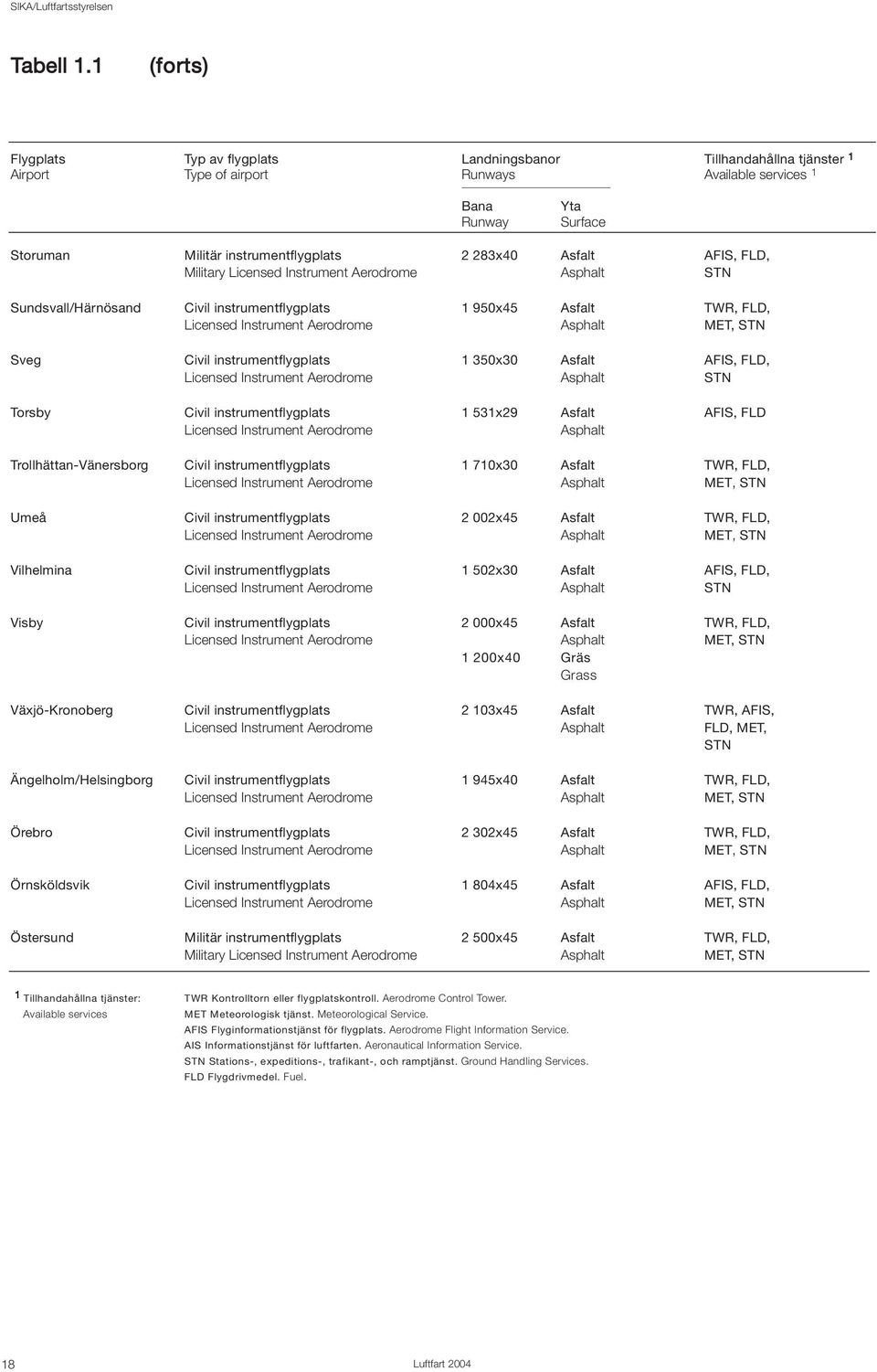 283x40 Asfalt AFIS, FLD, Military Licensed Instrument Aerodrome Asphalt STN Sundsvall/Härnösand Civil instrumentflygplats 1 950x45 Asfalt TWR, FLD, Licensed Instrument Aerodrome Asphalt MET, STN Sveg