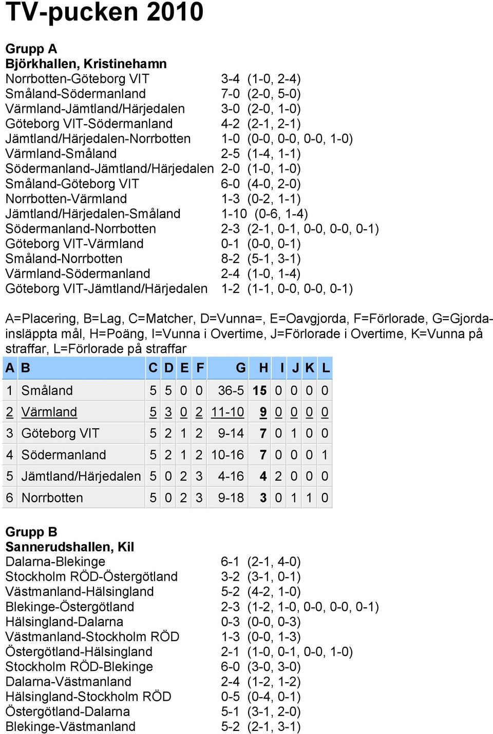 Norrbotten-Värmland 1-3 (0-2, 1-1) Jämtland/Härjedalen-Småland 1-10 (0-6, 1-4) Södermanland-Norrbotten 2-3 (2-1, 0-1, 0-0, 0-0, 0-1) Göteborg VIT-Värmland 0-1 (0-0, 0-1) Småland-Norrbotten 8-2 (5-1,