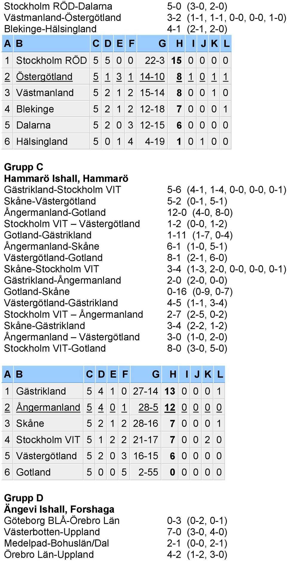 Gästrikland-Stockholm VIT 5-6 (4-1, 1-4, 0-0, 0-0, 0-1) Skåne-Västergötland 5-2 (0-1, 5-1) Ångermanland-Gotland 12-0 (4-0, 8-0) Stockholm VIT Västergötland 1-2 (0-0, 1-2) Gotland-Gästrikland 1-11