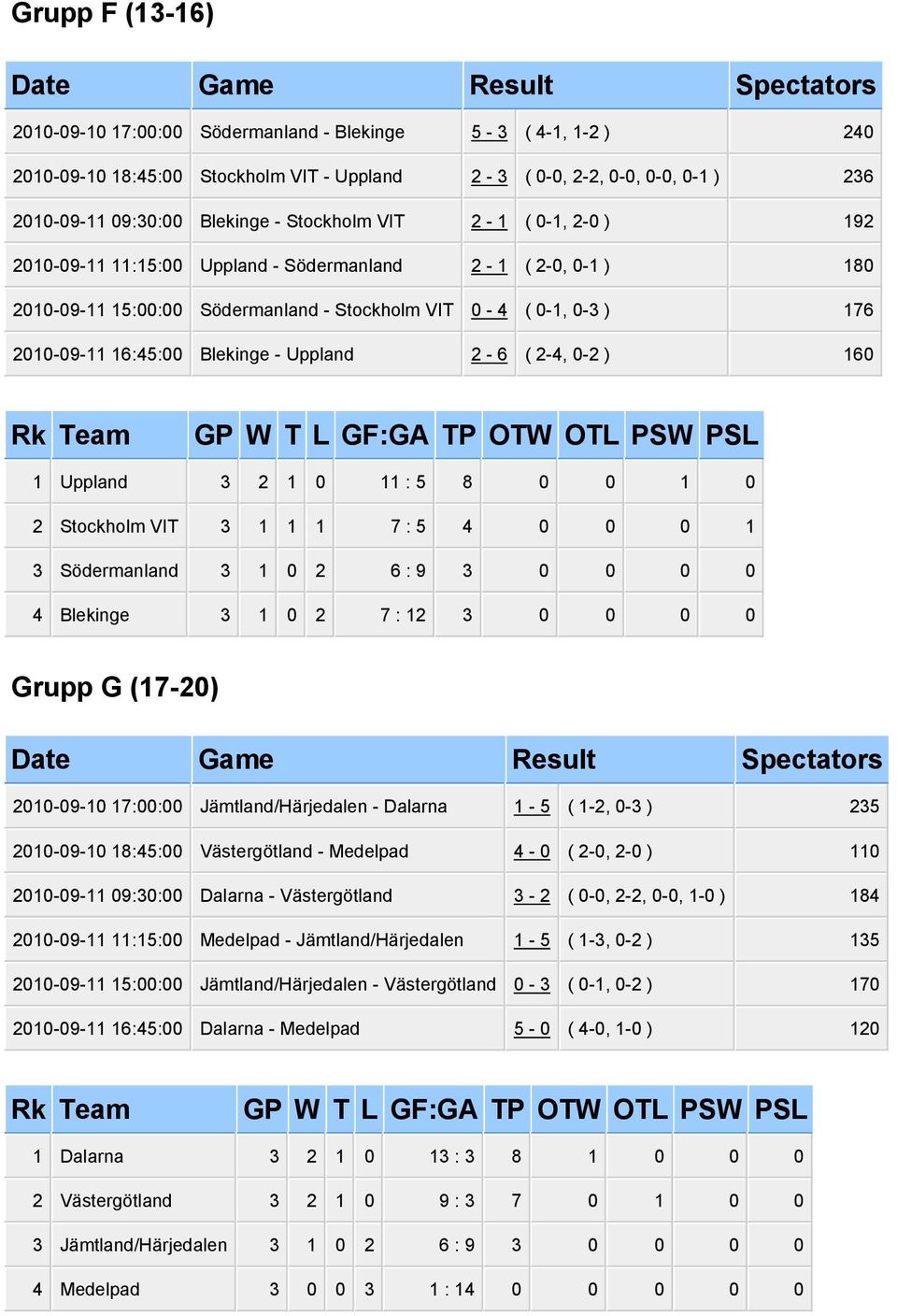 Uppland 2-6 ( 2-4, 0-2 ) 160 1 Uppland 3 2 1 0 11 : 5 8 0 0 1 0 2 Stockholm VIT 3 1 1 1 7 : 5 4 0 0 0 1 3 Södermanland 3 1 0 2 6 : 9 3 0 0 0 0 4 Blekinge 3 1 0 2 7 : 12 3 0 0 0 0 Grupp G (17-20)