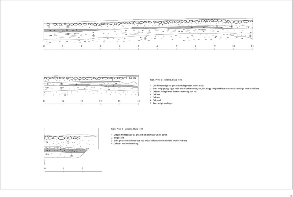 3 Gråsvart lerlager med fläckvisa sotinslag och kol. 4 Grå lera. 5 Grå mo. 6 Grå sand. 7 Svart sotigt sandlager. Fig 6. Profil 7 i schakt 7.