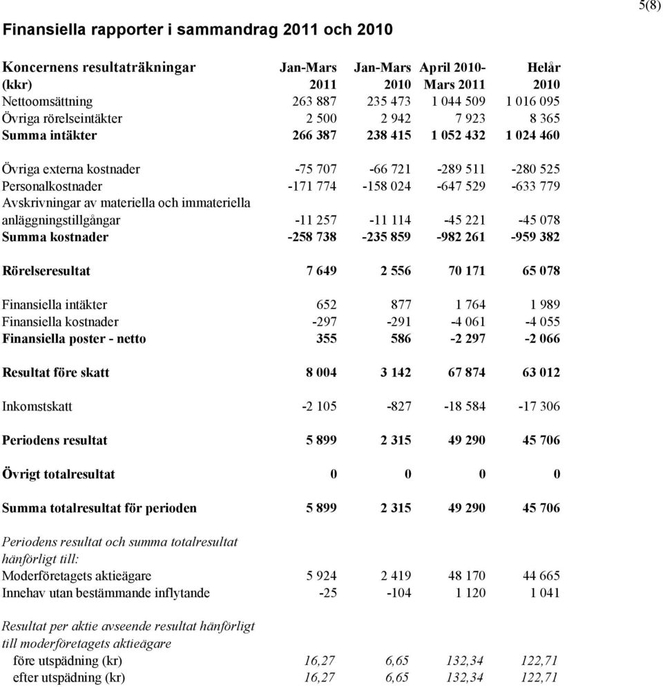 529-633 779 Avskrivningar av materiella och immateriella anläggningstillgångar -11 257-11 114-45 221-45 078 Summa kostnader -258 738-235 859-982 261-959 382 Rörelseresultat 7 649 2 556 70 171 65 078