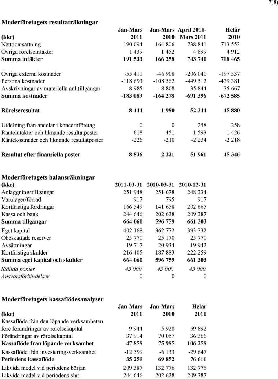 tillgångar -8 985-8 808-35 844-35 667 Summa kostnader -183 089-164 278-691 396-672 585 Rörelseresultat 8 444 1 980 52 344 45 880 Utdelning från andelar i koncernföretag 0 0 258 258 Ränteintäkter och