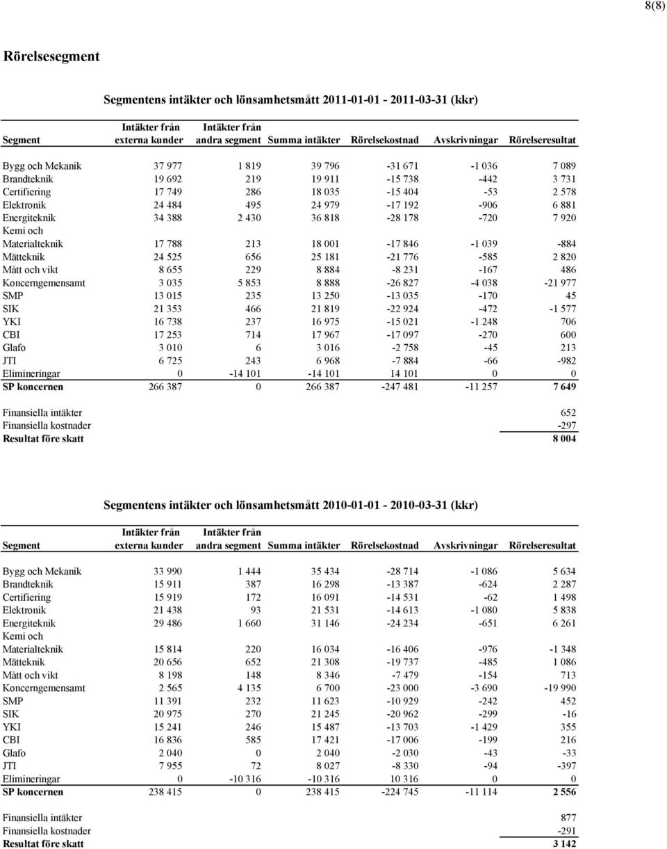192-906 6 881 Energiteknik 34 388 2 430 36 818-28 178-720 7 920 Kemi och Materialteknik 17 788 213 18 001-17 846-1 039-884 Mätteknik 24 525 656 25 181-21 776-585 2 820 Mått och vikt 8 655 229 8 884-8