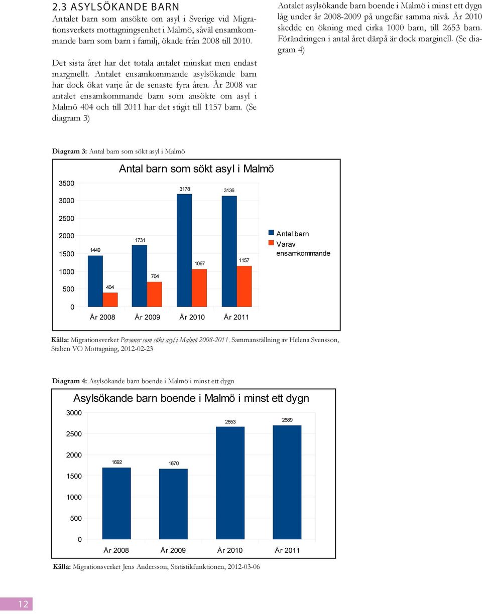 År 2008 var antalet ensamkommande barn som ansökte om asyl i Malmö 404 och till 2011 har det stigit till 1157 barn.