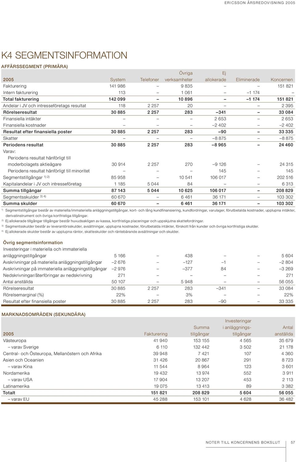 Finansiella intäkter 2 653 2 653 Finansiella kostnader 2 402 2 402 Resultat efter finansiella poster 30 885 2 257 283 90 33 335 Skatter 8 875 8 875 Periodens resultat 30 885 2 257 283 8 965 24 460