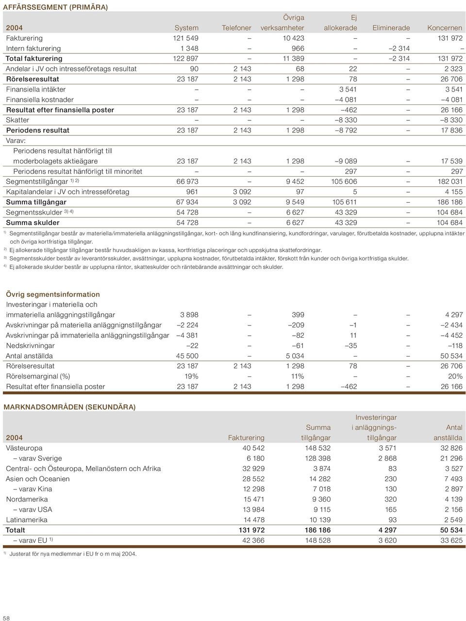 Resultat efter finansiella poster 23 187 2 143 1 298 462 26 166 Skatter 8 330 8 330 Periodens resultat 23 187 2 143 1 298 8 792 17 836 Varav: Periodens resultat hänförligt till moderbolagets