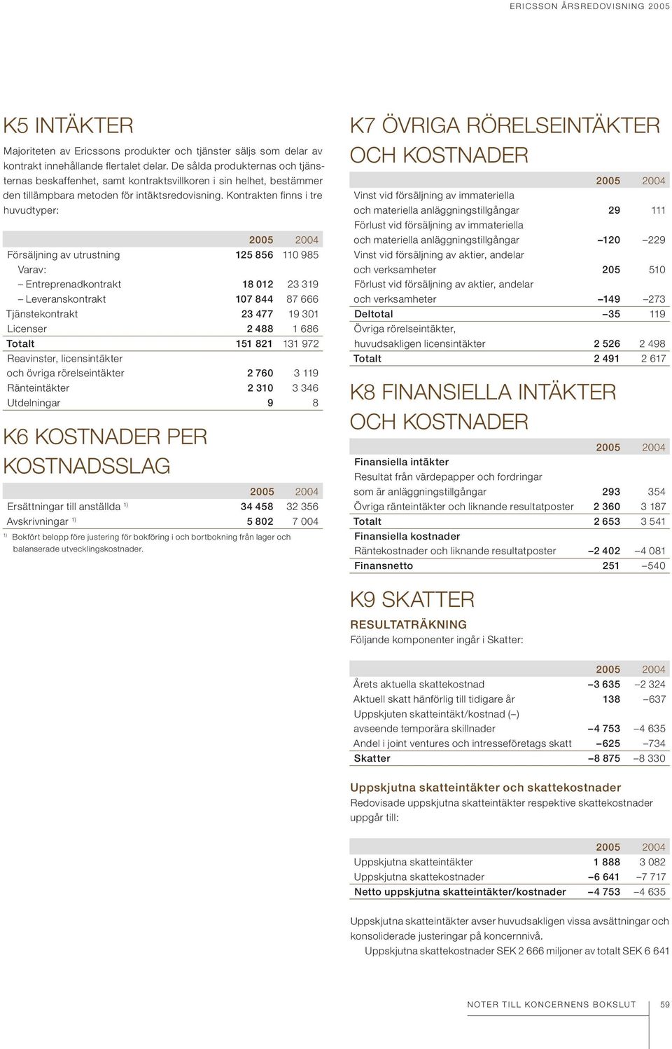 Kontrakten finns i tre huvudtyper: Försäljning av utrustning 125 856 110 985 Varav: Entreprenadkontrakt 18 012 23 319 Leveranskontrakt 107 844 87 666 Tjänstekontrakt 23 477 19 301 Licenser 2 488 1