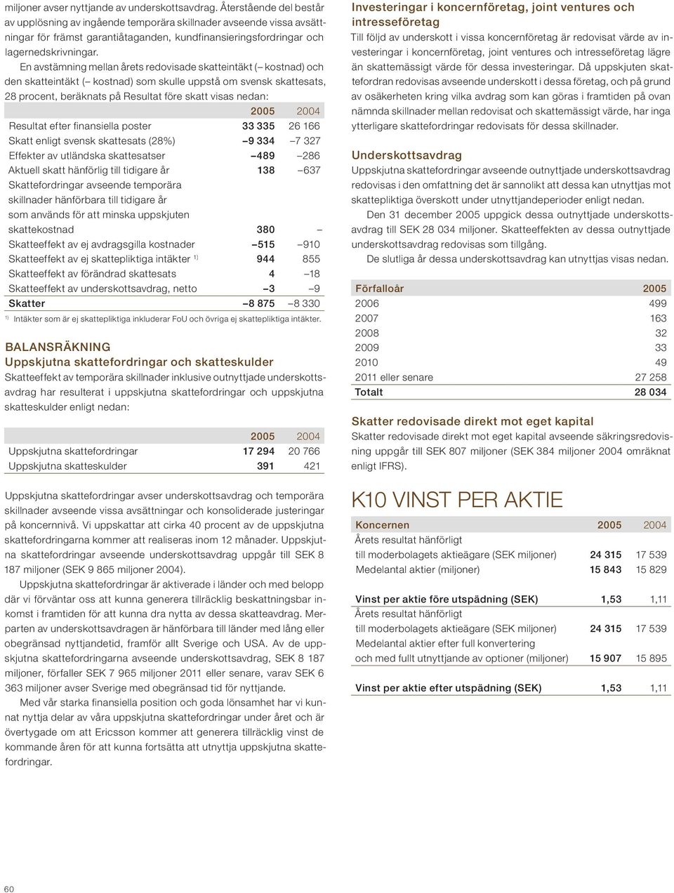 En avstämning mellan årets redovisade skatteintäkt ( kostnad) och den skatteintäkt ( kostnad) som skulle uppstå om svensk skattesats, 28 procent, beräknats på Resultat före skatt visas nedan: