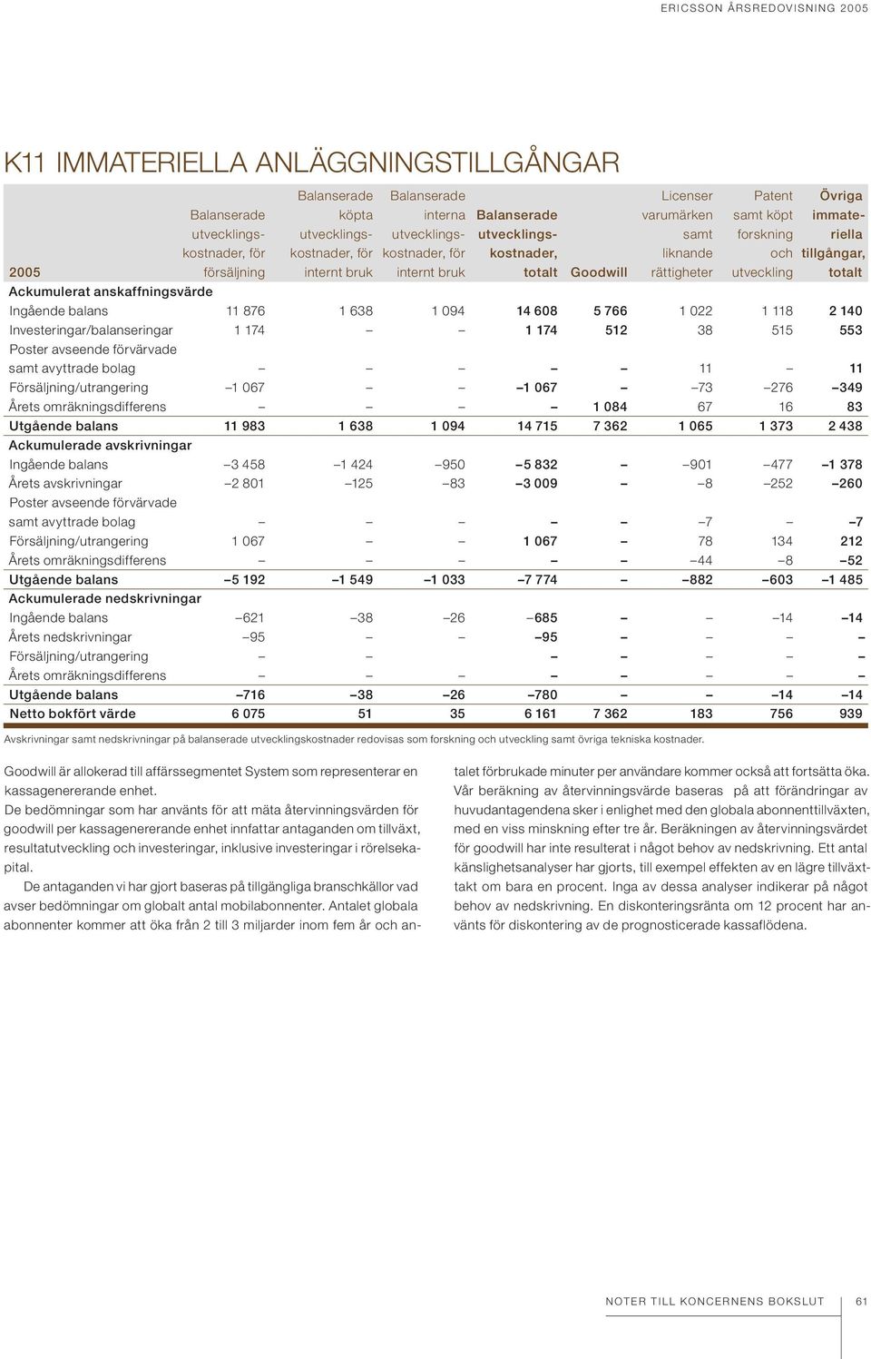 bruk totalt Goodwill rättigheter utveckling totalt Ackumulerat anskaffningsvärde Ingående balans 11 876 1 638 1 094 14 608 5 766 1 022 1 118 2 140 Investeringar/balanseringar 1 174 1 174 512 38 515