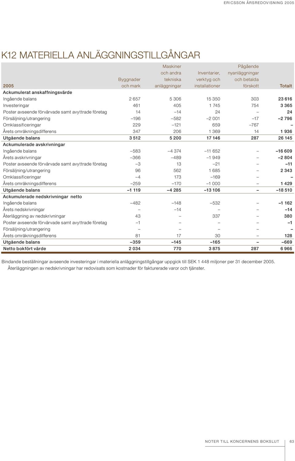 företag 14 14 24 24 Försäljning/utrangering 196 582 2 001 17 2 796 Omklassificeringar 229 121 659 767 Årets omräkningsdifferens 347 206 1 369 14 1 936 Utgående balans 3 512 5 200 17 146 287 26 145