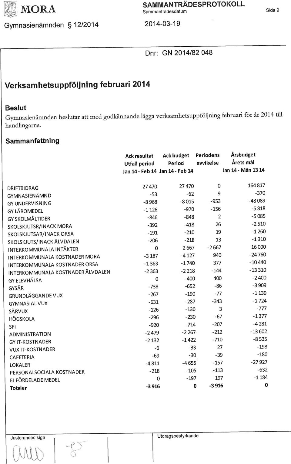 -53-62 9-370 GY UNDERVISNING -8 968-8015 -953-48089 GY LÄROMEDEL -1126-970 -156-5 818 GY SKOLMÅLTIDER -846-848 2-5 085 SKOLSKJUTSR/INACK MORA -392-418 26-2 510 SKOLSKJUTSAR/IN ACK ORSA -191-210