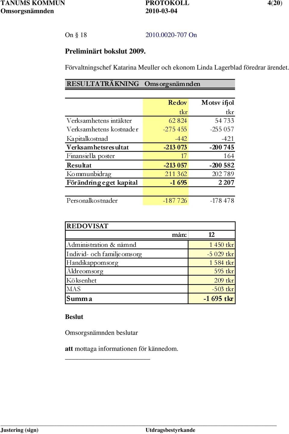 -213 073-200 745 Finansiella poster 17 164 Resultat -213 057-200 582 Kommunbidrag 211 362 202 789 Förändring eget kapital -1 695 2 207 Personalkostnader -187 726-178 478 REDOVISAT