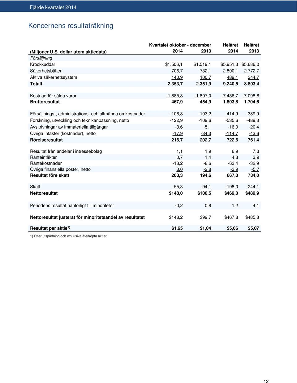 098,8 Bruttoresultat 467,9 454,9 1.803,8 1.