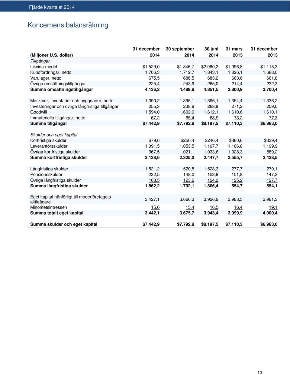 688,0 Varulager, netto 675,5 686,5 683,2 663,6 661,8 Övriga omsättningstillgångar 225,4 243,9 265,0 214,4 232,3 Summa omsättningstillgångar 4.136,2 4.489,8 4.851,5 3.800,9 3.