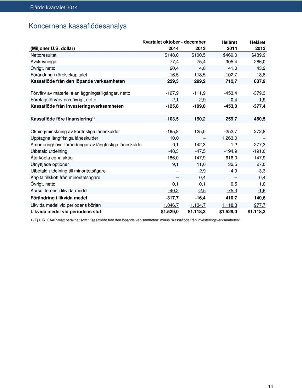 Kassaflöde från den löpande verksamheten 229,3 299,2 712,7 837,9 Förvärv av materiella anläggningstillgångar, netto -127,9-111,9-453,4-379,3 Företagsförvärv och övrigt, netto 2,1 2,9 0,4 1,9