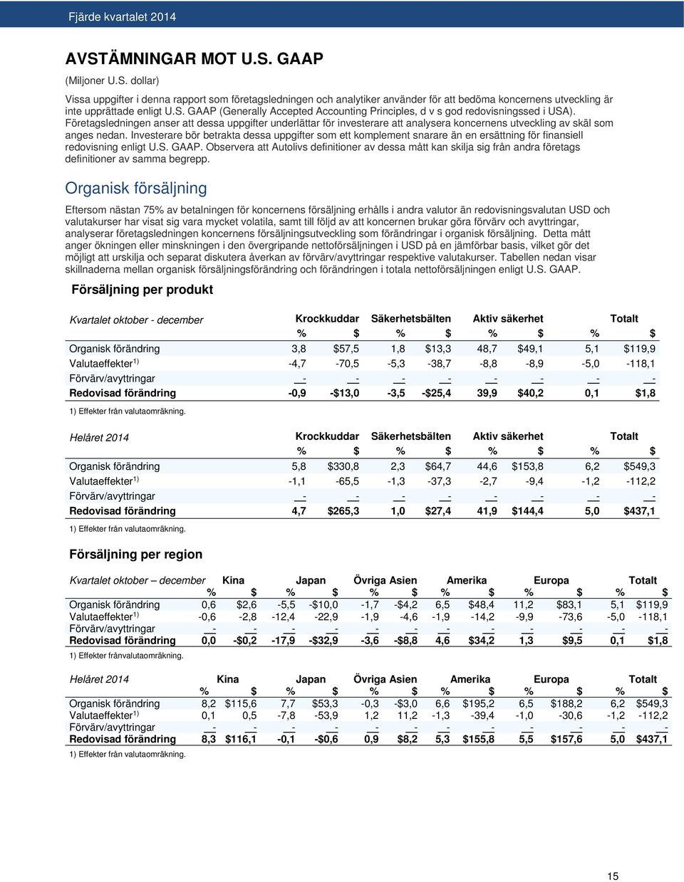 Investerare bör betrakta dessa uppgifter som ett komplement snarare än en ersättning för finansiell redovisning enligt U.S. GAAP.