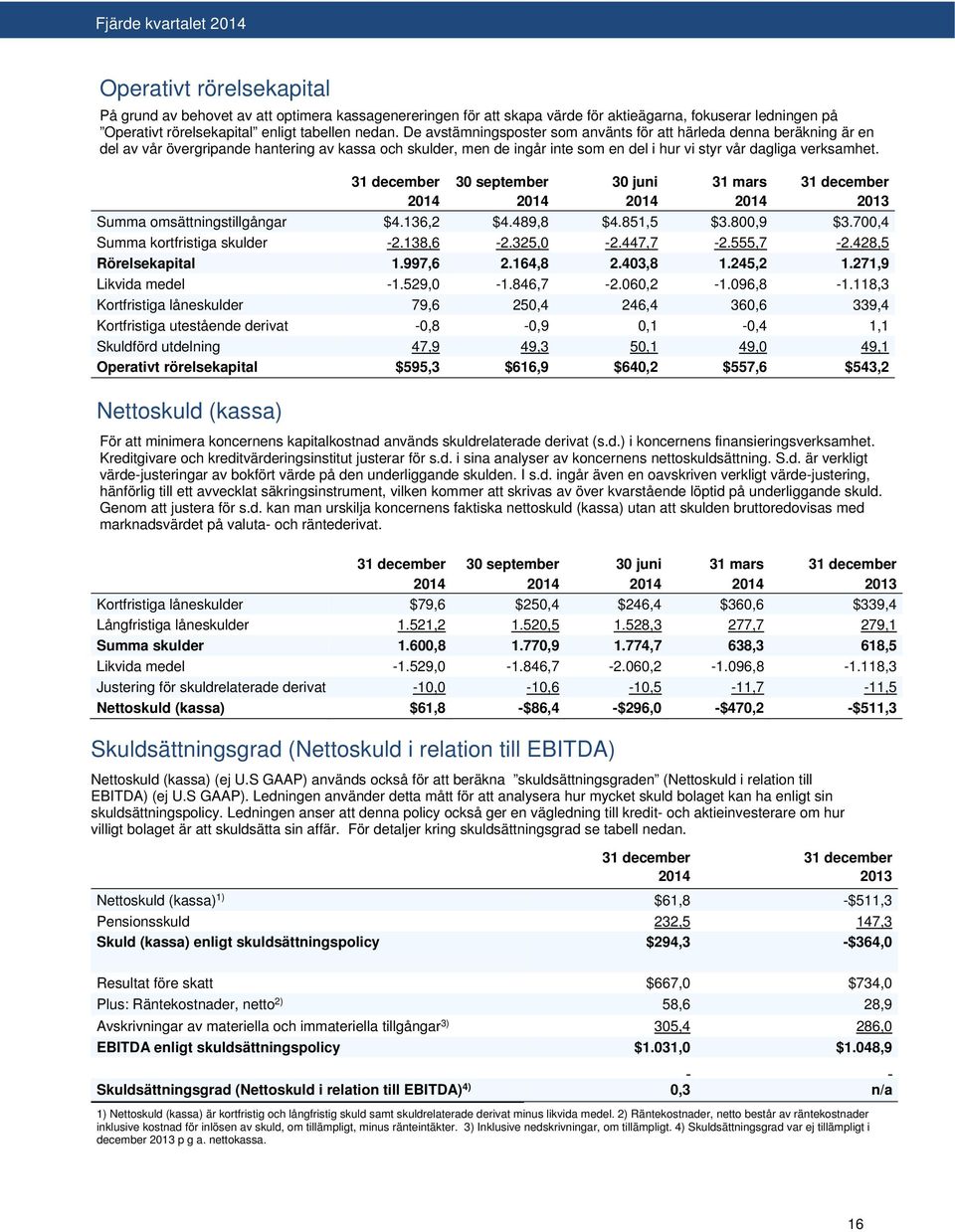 31 december 30 september 30 juni 31 mars 31 december 2014 2014 2014 2014 2013 Summa omsättningstillgångar $4.136,2 $4.489,8 $4.851,5 $3.800,9 $3.700,4 Summa kortfristiga skulder -2.138,6-2.325,0-2.