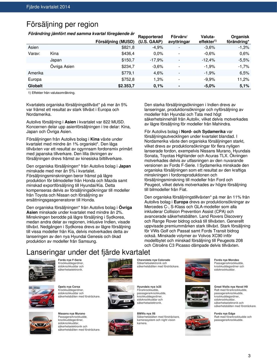 GAAP) avyttringar effekter 1) förändring* Asien $821,8-4,9% - -3,6% -1,3% Varav: Kina $436,4 0,0% - -0,6% 0,6% Japan $150,7-17,9% - -12,4% -5,5% Övriga Asien $234,7-3,6% - -1,9% -1,7% Amerika $779,1