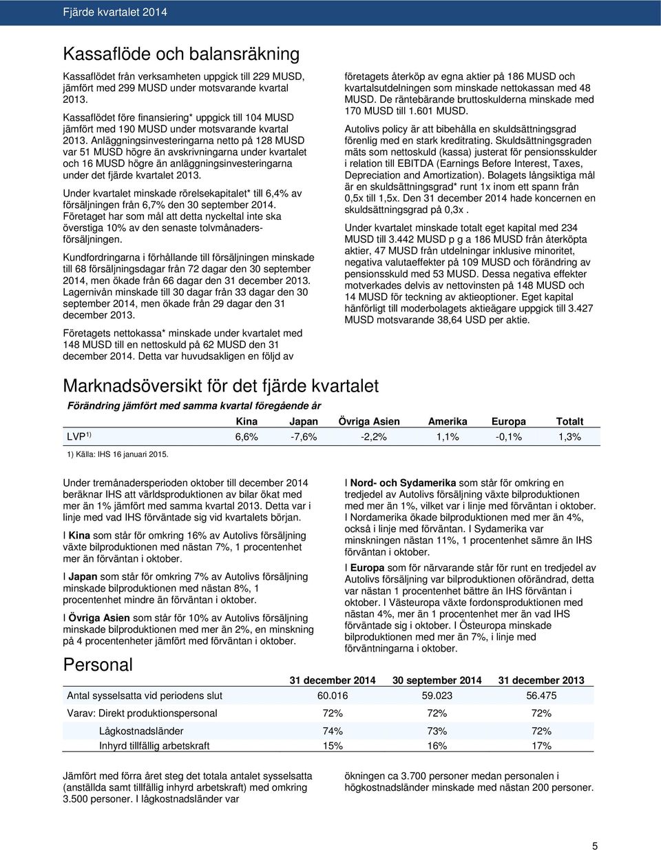 Anläggningsinvesteringarna netto på 128 MUSD var 51 MUSD högre än avskrivningarna under kvartalet och 16 MUSD högre än anläggningsinvesteringarna under det fjärde kvartalet 2013.