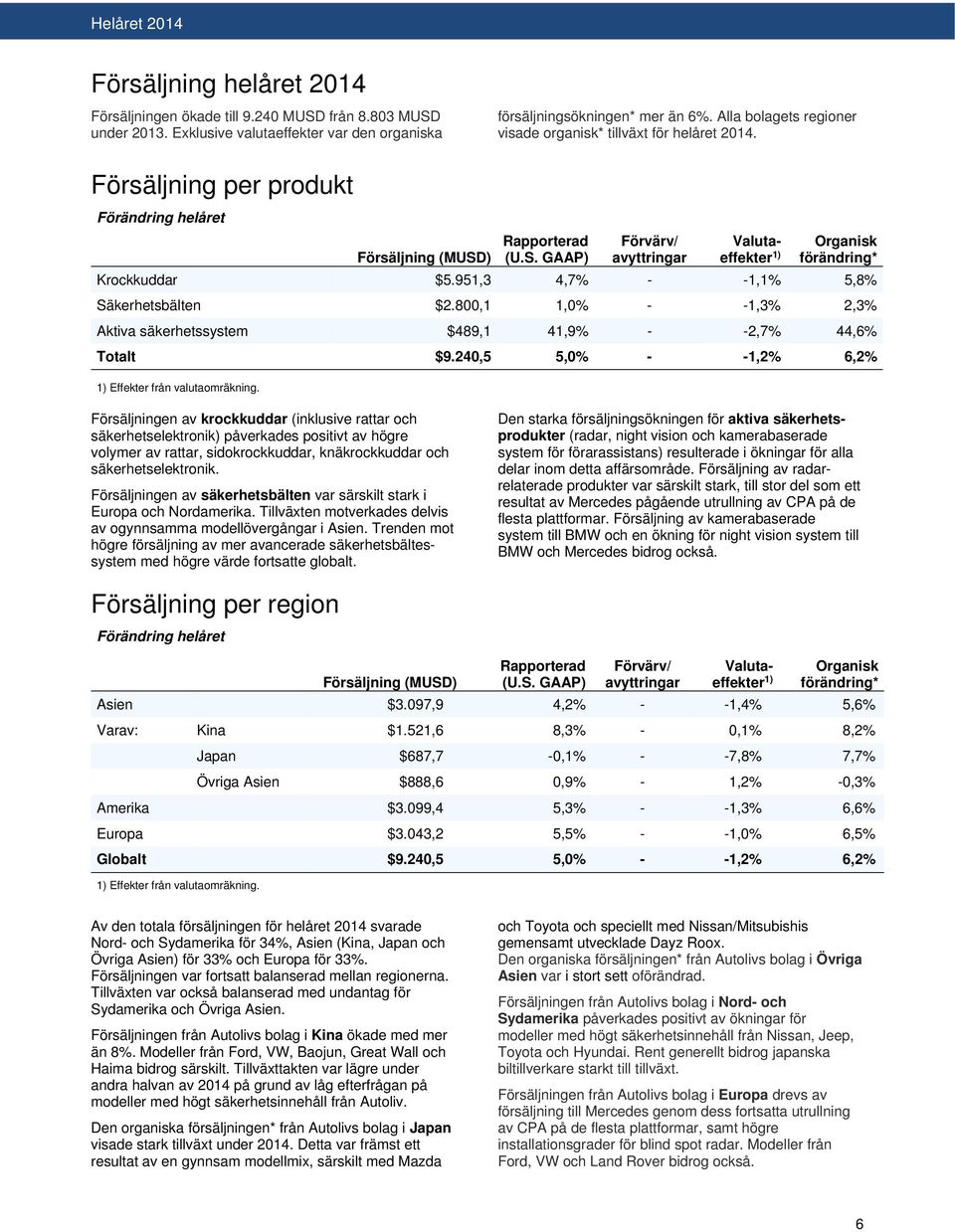 ) Rapporterad (U.S. GAAP) Förvärv/ avyttringar Valutaeffekter 1) Organisk förändring* Krockkuddar $5.951,3 4,7% - -1,1% 5,8% Säkerhetsbälten $2.