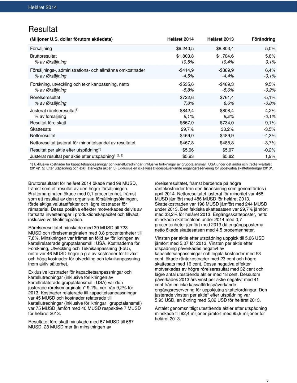 teknikanpassning, netto -$535,6 -$489,3 9,5% % av försäljning -5,8% -5,6% -0,2% Rörelseresultat $722,6 $761,4-5,1% % av försäljning 7,8% 8,6% -0,8% Justerat rörelseresultat 1) $842,4 $808,4 4,2% % av