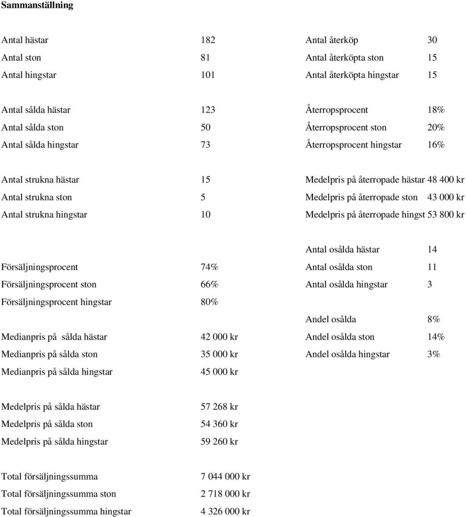 kr Antal strukna hingstar 10 Medelpris på återropade hingst 53 800 kr Antal osålda hästar 14 Försäljningsprocent 74% Antal osålda ston 11 Försäljningsprocent ston 66% Antal osålda hingstar 3