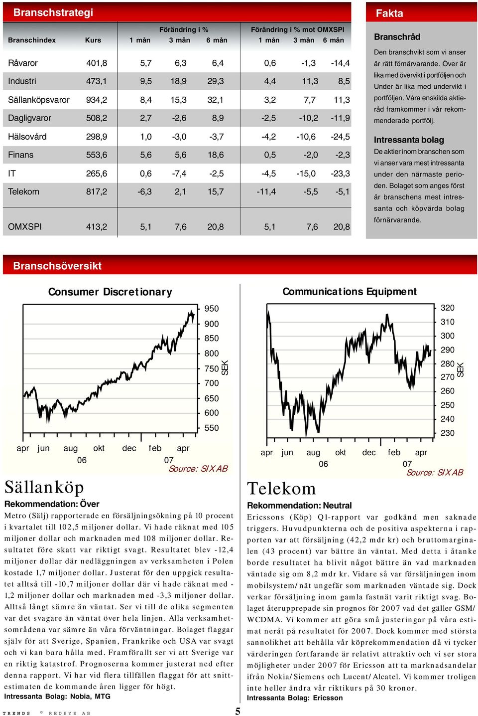 0,6-7,4-2,5-4,5-15,0-23,3 Telekom 817,2-6,3 2,1 15,7-11,4-5,5-5,1 OMXSPI 413,2 5,1 7,6 20,8 5,1 7,6 20,8 Fakta Branschråd Den branschvikt som vi anser är rätt förnärvarande.