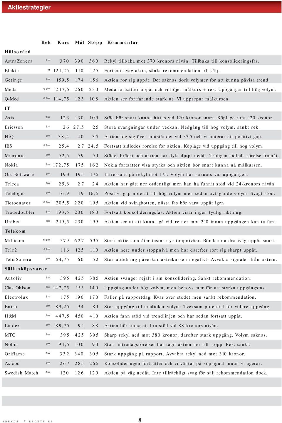 Meda *** 247,5 260 230 Meda fortsätter uppåt och vi höjer målkurs + rek. Uppgångar till hög volym. Q-Med *** 114,75 123 108 Aktien ser fortfarande stark ut. Vi upprepar målkursen.