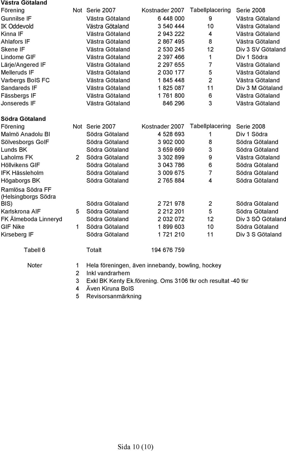 1 Södra Lärje/Angered IF Västra Götaland 2 297 655 7 Västra Götaland Melleruds IF Västra Götaland 2 030 177 5 Västra Götaland Varbergs BoIS FC Västra Götaland 1 845 448 2 Västra Götaland Sandareds IF