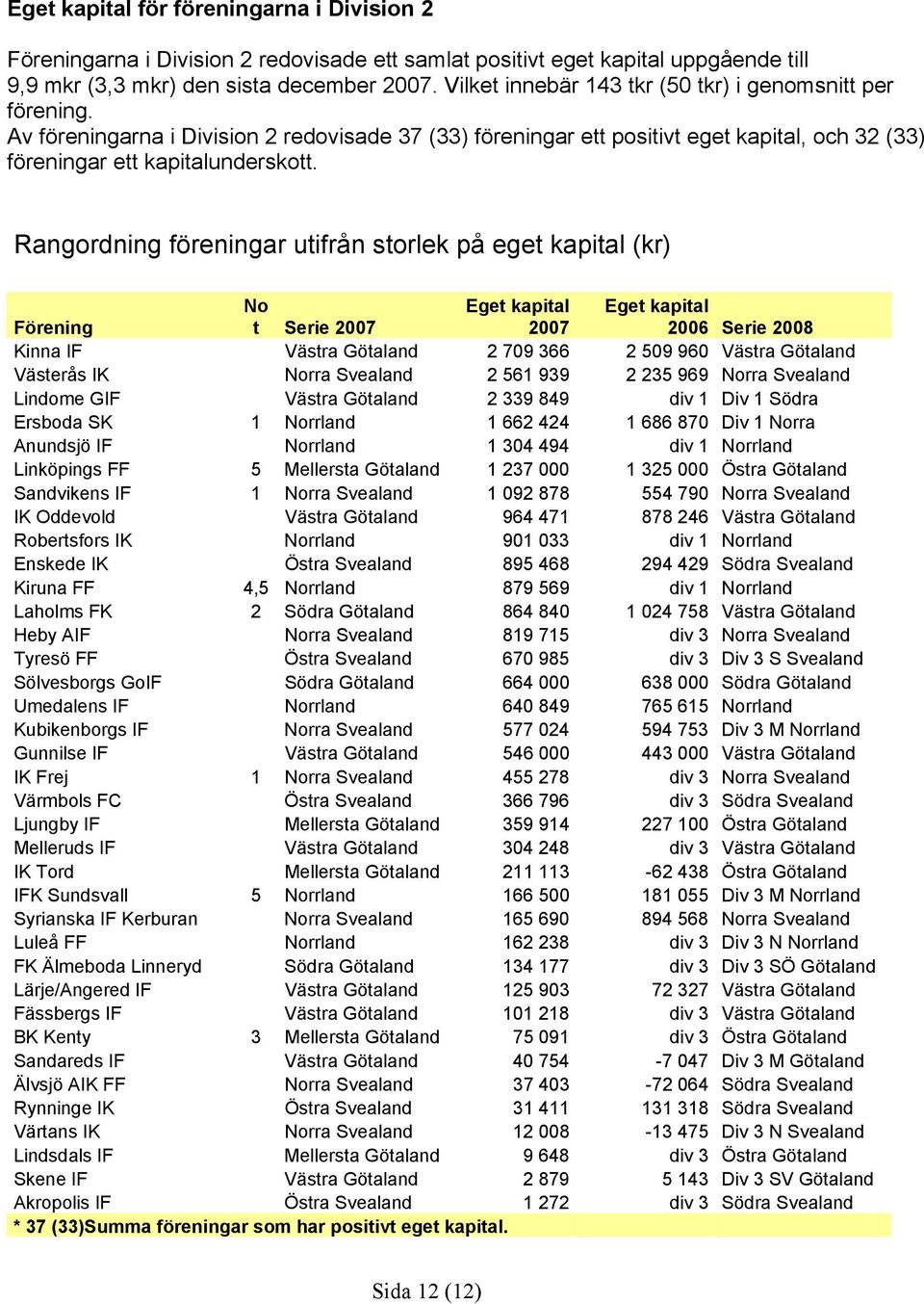 Rangordning föreningar utifrån storlek på eget kapital (kr) Förening No t Serie Eget kapital Eget kapital Kinna IF Västra Götaland 2 709 366 2 509 960 Västra Götaland Västerås IK Norra Svealand 2 561