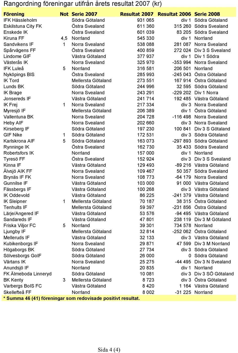 Svealand 400 859 272 024 Div 3 S Svealand Lindome GIF Västra Götaland 377 937 div 1 Div 1 Södra Västerås IK Norra Svealand 325 970-353 994 Norra Svealand IFK Luleå 5 Norrland 316 581 206 501 Norrland