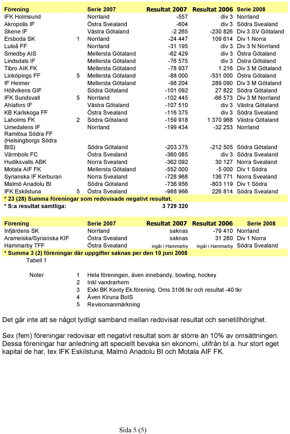 Götaland Tibro AIK FK Mellersta Götaland -78 937 1 216 Div 3 M Götaland Linköpings FF 5 Mellersta Götaland -88 000-531 000 Östra Götaland IF Heimer Mellersta Götaland -98 204 289 090 Div 3 M Götaland