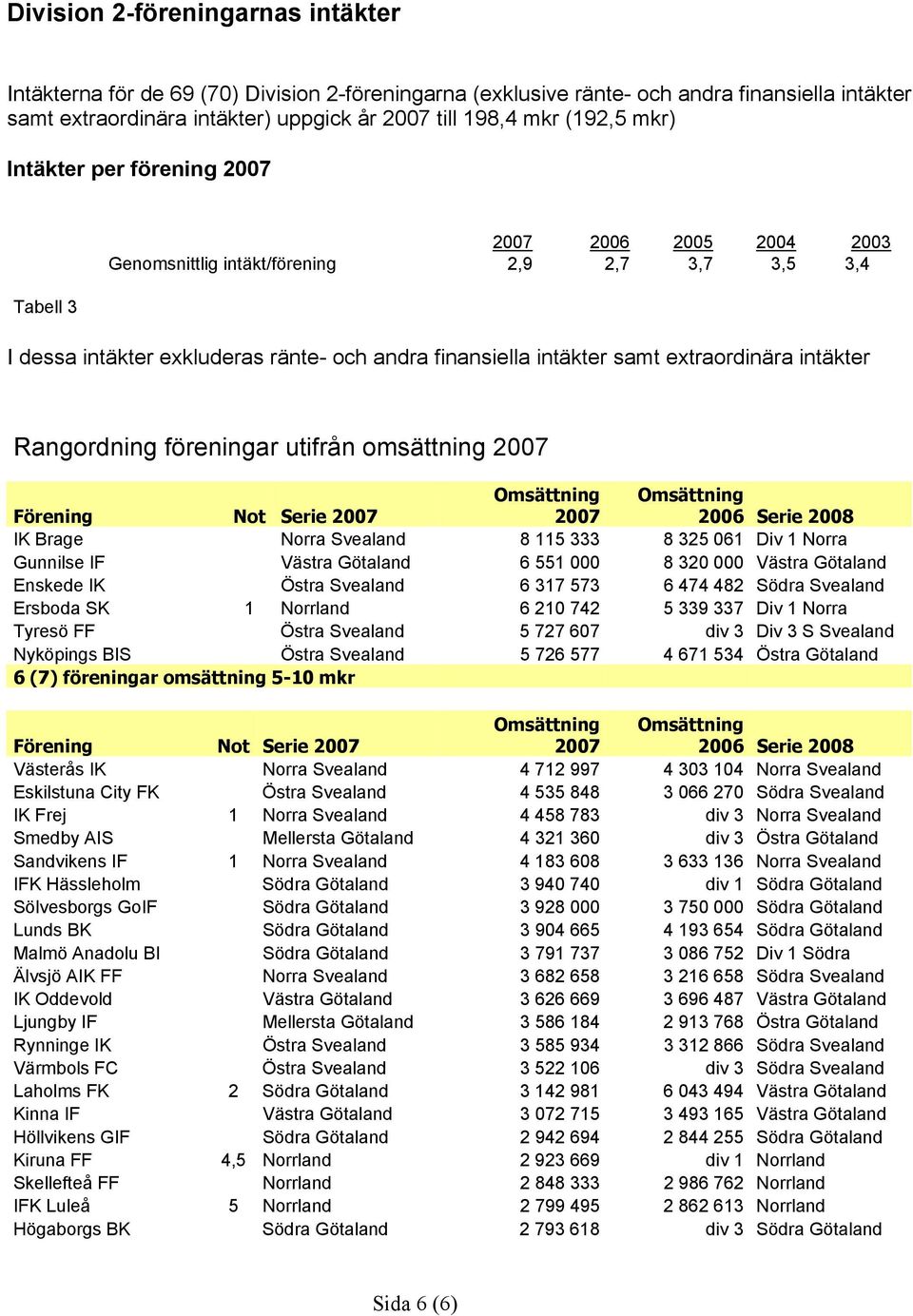 Rangordning föreningar utifrån omsättning Förening Not Serie IK Brage Norra Svealand 8 115 333 8 325 061 Div 1 Norra Gunnilse IF Västra Götaland 6 551 000 8 320 000 Västra Götaland Enskede IK Östra