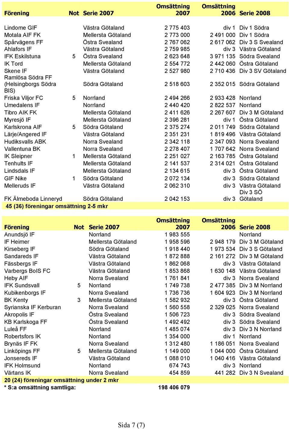 Skene IF Västra Götaland 2 527 980 2 710 436 Div 3 SV Götaland Ramlösa Södra FF (Helsingborgs Södra Södra Götaland 2 518 603 2 352 015 Södra Götaland BIS) Friska Viljor FC 5 Norrland 2 494 266 2 933