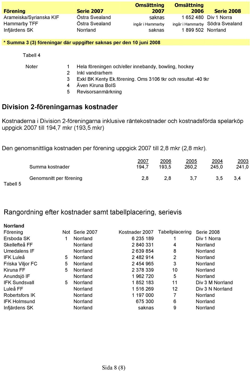 r där uppgifter saknas per den 10 juni 2008 Tabell 4 Noter 1 Hela föreninge