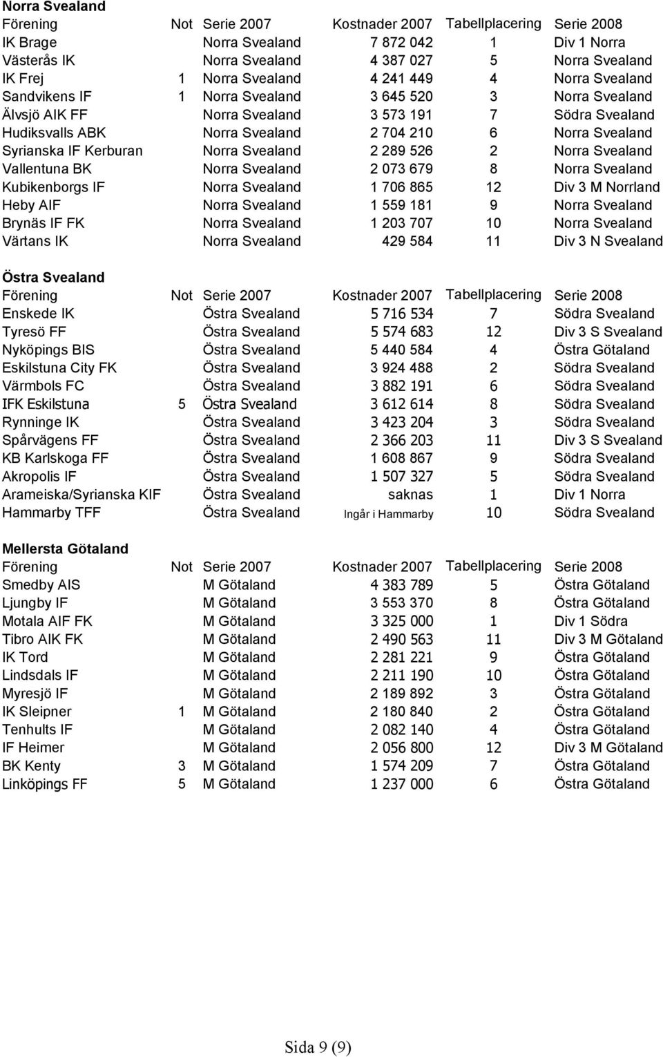 Syrianska IF Kerburan Norra Svealand 2 289 526 2 Norra Svealand Vallentuna BK Norra Svealand 2 073 679 8 Norra Svealand Kubikenborgs IF Norra Svealand 1 706 865 12 Div 3 M Norrland Heby AIF Norra