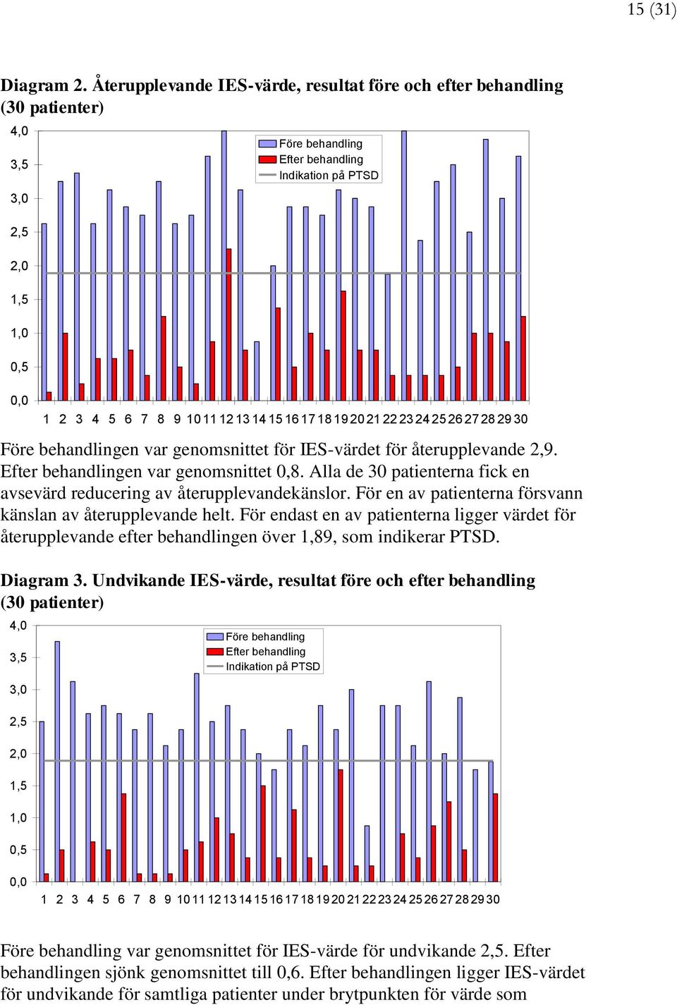 16 17 18 19 20 21 22 23 24 25 26 27 28 29 30 Före behandlingen var genomsnittet för IES-värdet för återupplevande 2,9. Efter behandlingen var genomsnittet 0,8.