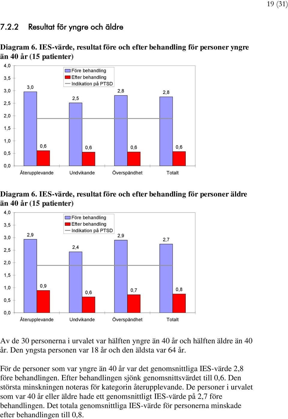 0,6 0,6 0,6 Återupplevande Undvikande Överspändhet Totalt Diagram 6.