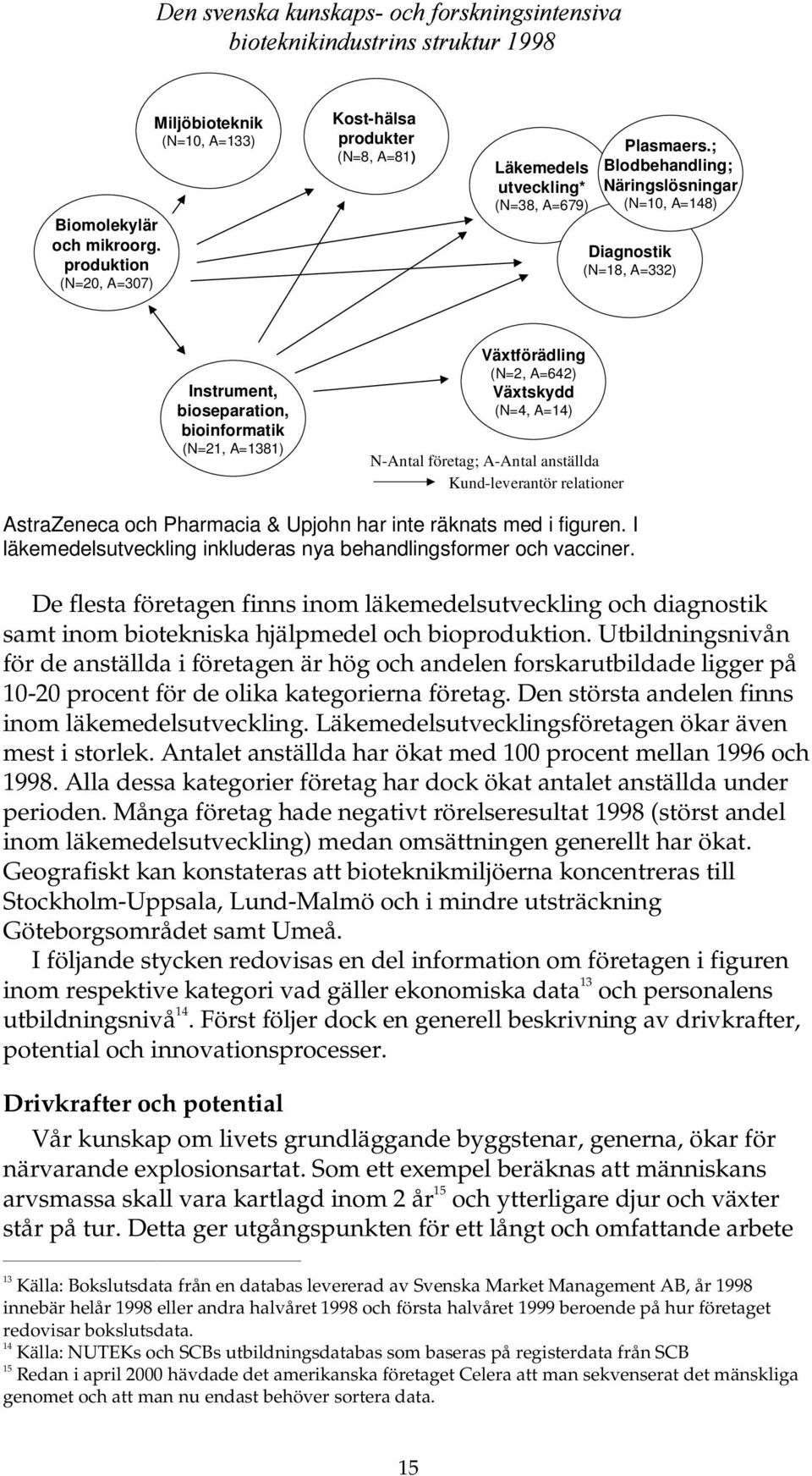 ; Blodbehandling; Näringslösningar (N=10, A=148) Diagnostik (N=18, A=332) Instrument, bioseparation, bioinformatik (N=21, A=1381) Växtförädling (N=2, A=642) Växtskydd (N=4, A=14) N-Antal företag;