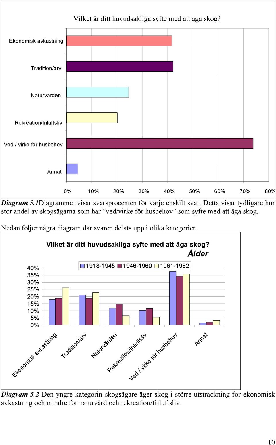 Nedan följer några diagram där svaren delats upp i olika kategorier. 35% 25% 15% 5% Ekonomisk avkastning 5 6 7 8 Vilket är ditt huvudsakliga syfte med att äga skog?