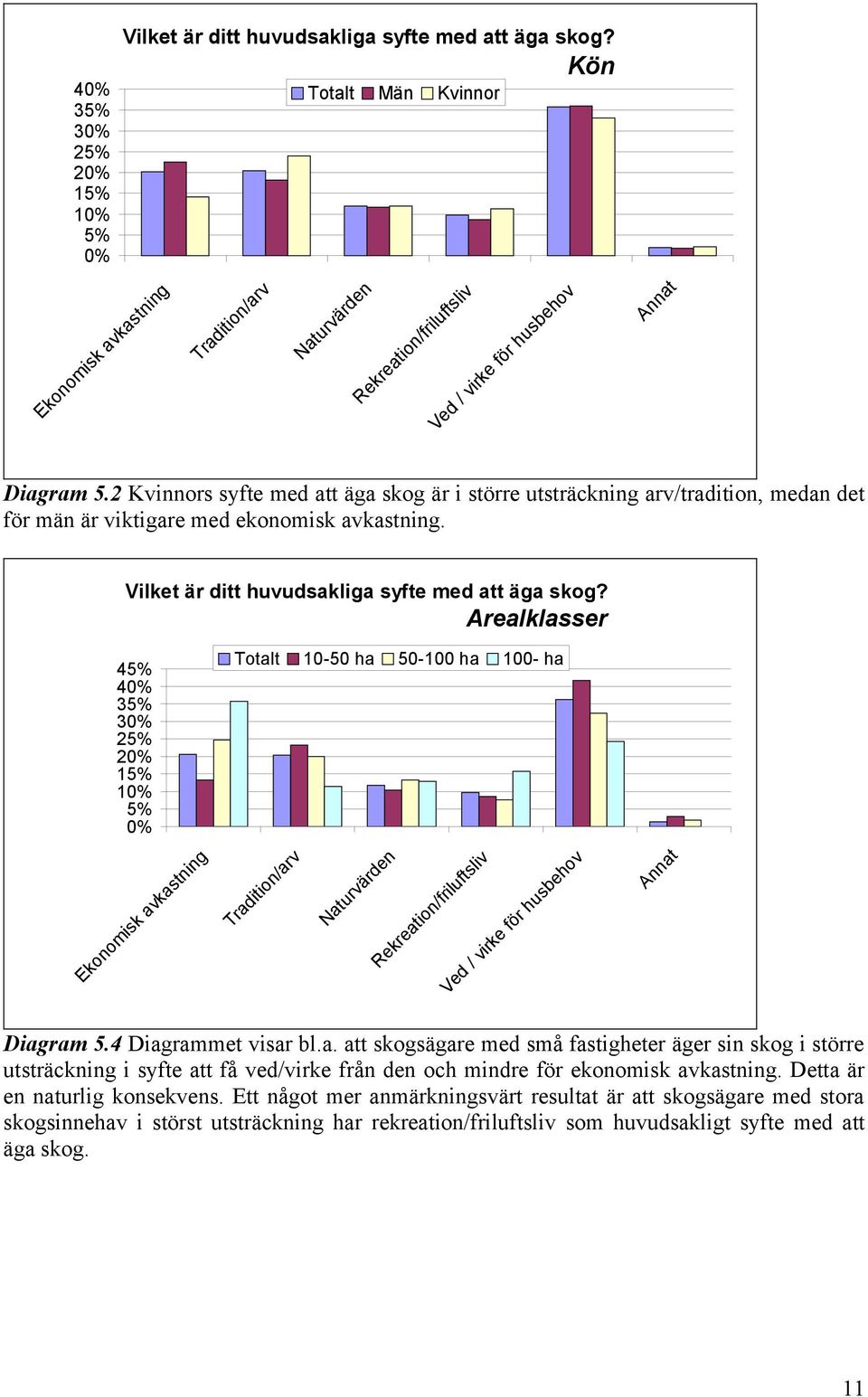 2 Kvinnors syfte med att äga skog är i större utsträckning arv/tradition, medan det för män är viktigare med ekonomisk avkastning. Vilket är ditt huvudsakliga syfte med att äga skog?