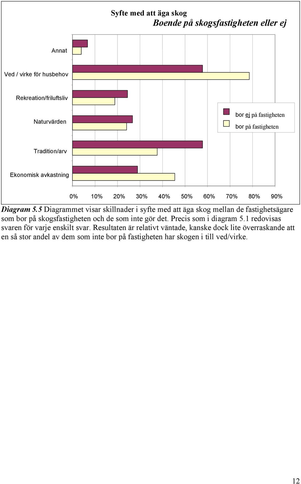 5 Diagrammet visar skillnader i syfte med att äga skog mellan de fastighetsägare som bor på skogsfastigheten och de som inte gör det.