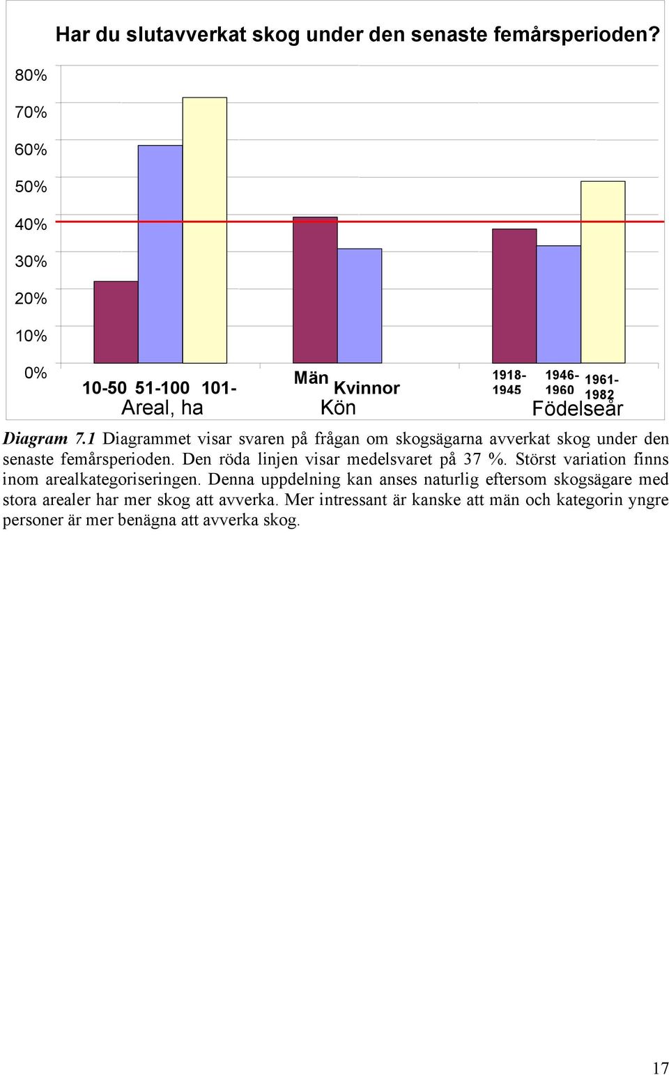 1 Diagrammet visar svaren på frågan om skogsägarna avverkat skog under den senaste femårsperioden.