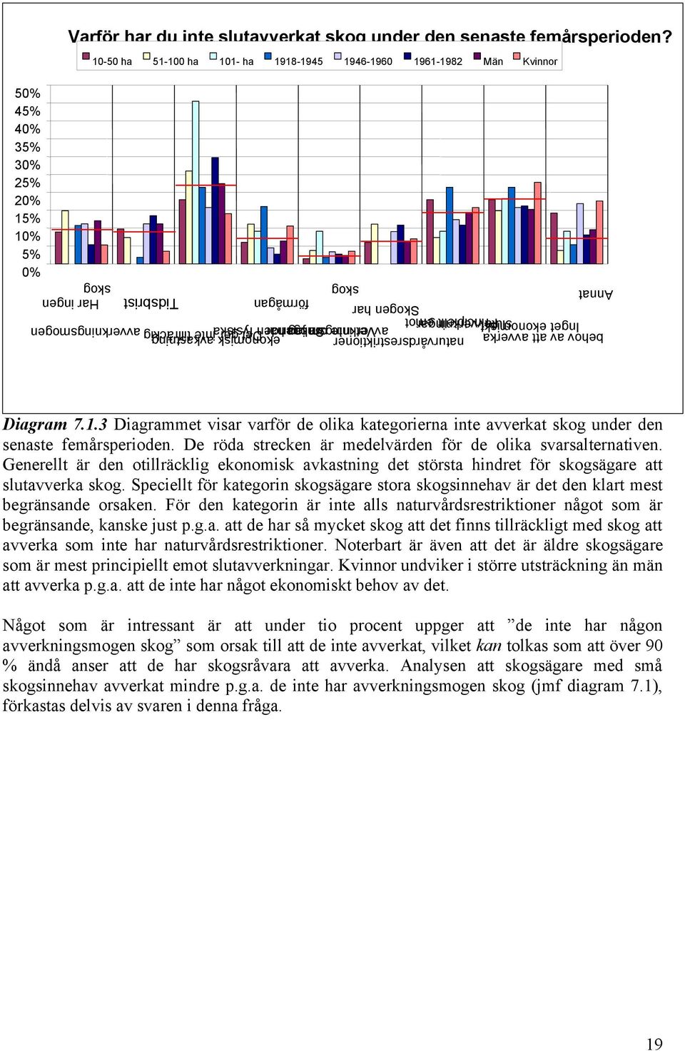 Inget ekonomiskt avverkningsmogen Vet inte om jag har avverkningsmogen slutavverkningar Principiellt emot Skogen har förmågan Tidsbrist Har ingen Annat skog skog Diagram 7.1.