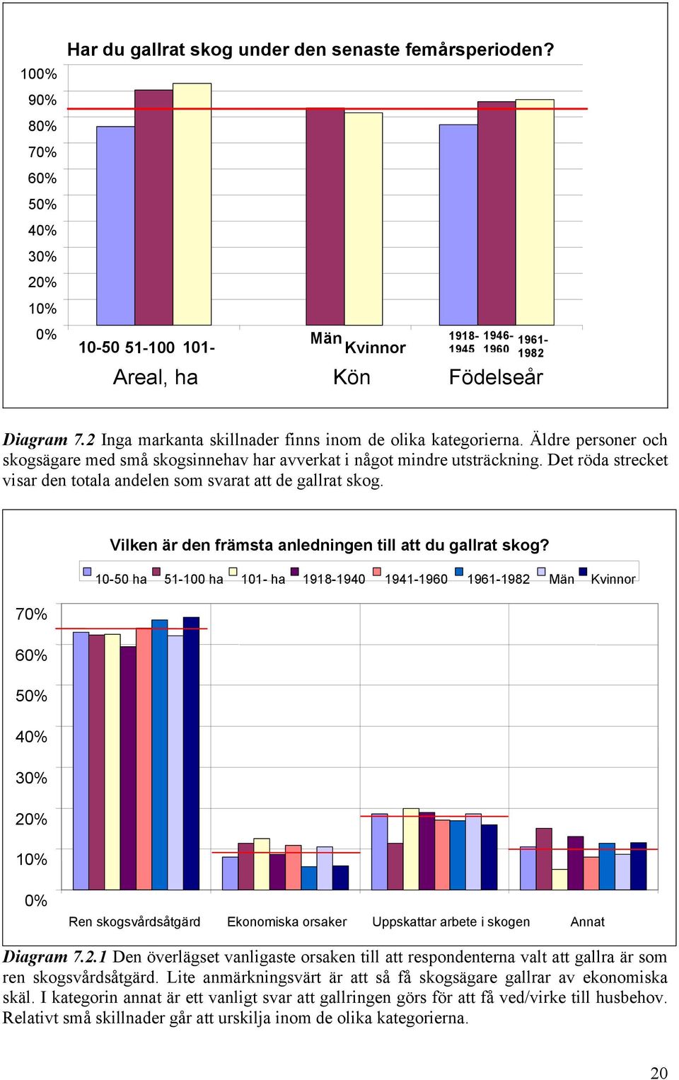 Det röda strecket visar den totala andelen som svarat att de gallrat skog. Vilken är den främsta anledningen till att du gallrat skog?