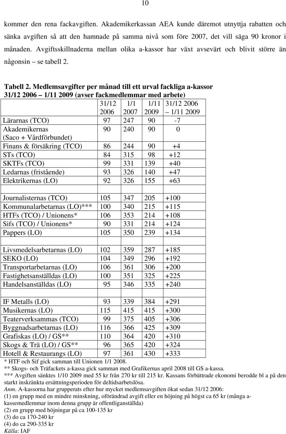 Medlemsavgifter per månad till ett urval fackliga a-kassor 31/12 2006 1/11 2009 (avser fackmedlemmar med arbete) 31/12 2006 1/1 2007 1/11 2009 31/12 2006 1/11 2009 Lärarnas (TCO) 97 247 90-7