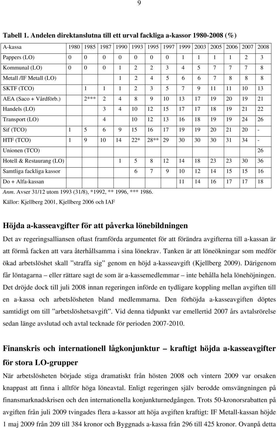 0 1 2 2 3 4 5 7 7 7 8 Metall /IF Metall (LO) 1 2 4 5 6 6 7 8 8 8 SKTF (TCO) 1 1 1 2 3 5 7 9 11 11 10 13 AEA (Saco + Vårdförb.