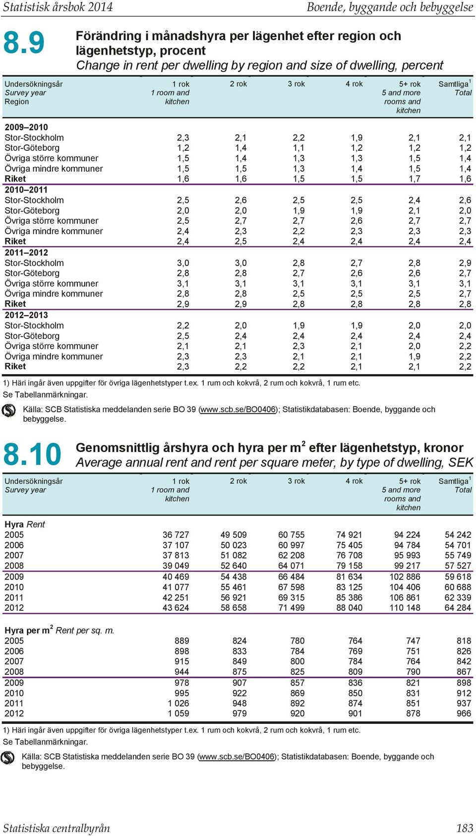 Övriga mindre kommuner Riket 1 rok 1 room and kitchen rok 3 rok 4 rok 5+ rok 5 and more rooms and kitchen Samtliga1 Total 1, 1,6 1,4 1,4 1,6 1,1 1,3 1,3 1,9 1, 1,3 1,4 1, 1,7 1, 1,4 1,4 1,6,0,6,0 1,9