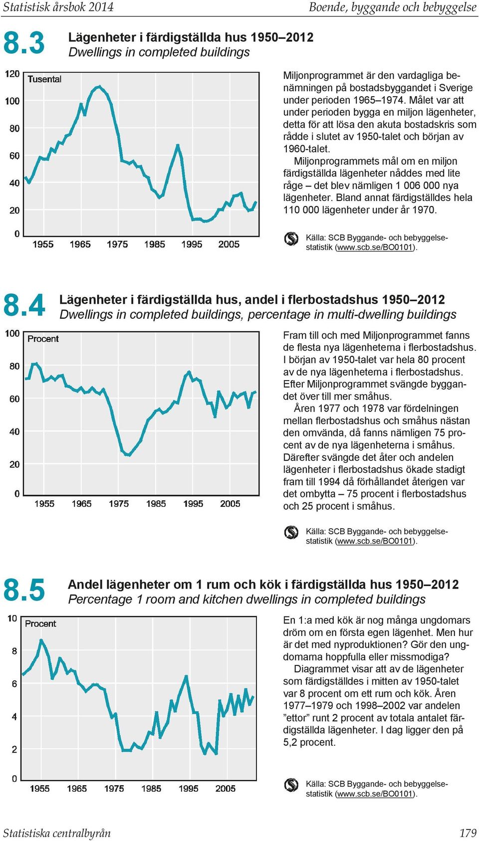 Miljonprogrammets mål om en miljon färdigställda lägenheter nåddes med lite råge det blev nämligen 1 006 000 nya lägenheter. Bland annat färdigställdes hela 110 000 lägenheter under år 1970.